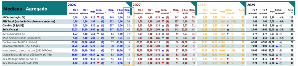 Tabela do relatório Focus do Banco Central com a coluna de respondentes dos últimos cinco dias úteis de 2026 destacada em amarelo, mostrando o valor 55 na linha do IPCA