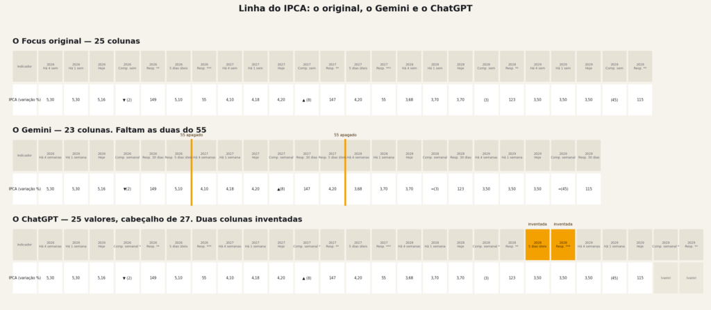 Comparação da linha do IPCA em três versões: o original do Focus com 25 colunas, a saída do Gemini com 23 colunas e duas colunas de respondentes apagadas, e a saída do ChatGPT com cabeçalho de 27 colunas e duas colunas inventadas