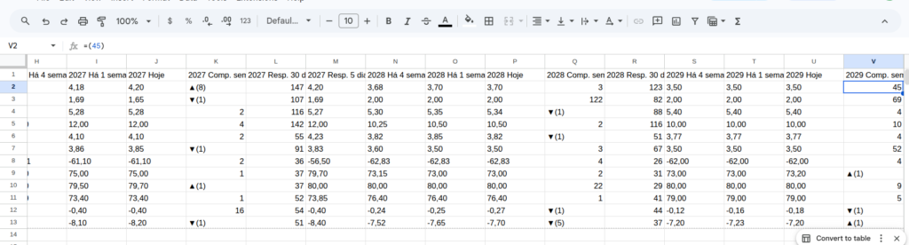 Planilha do Google Sheets com a célula V2 mostrando o número 45, enquanto a barra de fórmulas mostra o conteúdo original =(45)